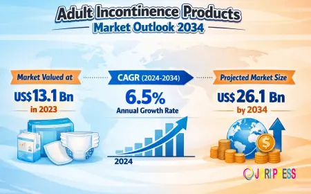 Adult Incontinence Products Market Set to Reach US$ 26.1 Bn by 2034 Amid Rising Geriatric Population and Product Innovations