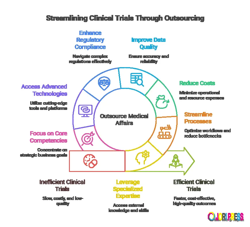 Why Outsourcing Medical and Scientific Affairs Services Improves Clinical Trial Outcomes