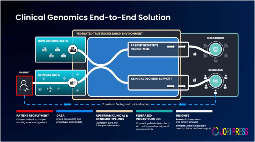 Genomics Software & SaaS Development