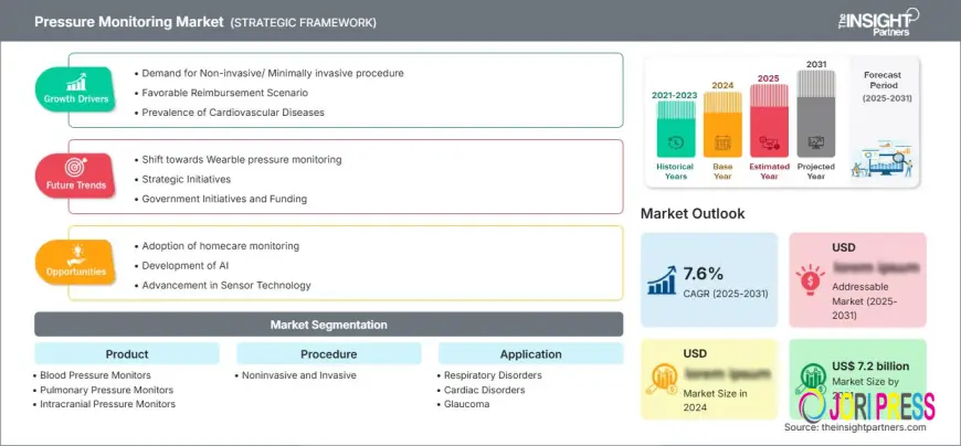 Pressure Monitoring Market Set for Strong Growth Through 2031
