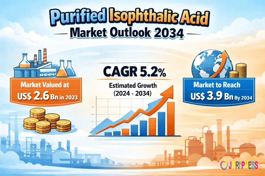 Purified Isophthalic Acid Market: Growth Trajectory, Sustainability Trends, and Strategic Outlook Through 2034