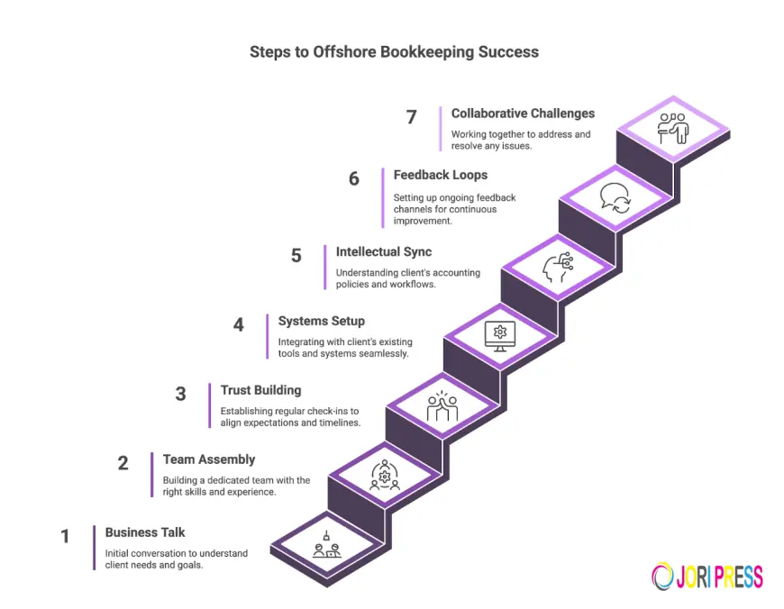 Why Offshore Bookkeeping Is Reshaping Modern Finance Teams