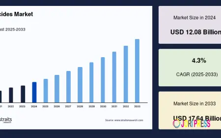 Biocides Market Market Drivers, Competitive Moves and Forecast to 2033