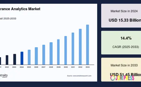 Growing Adoption of AI and Big Data Boosting Insurance Analytics Market Growth Worldwide