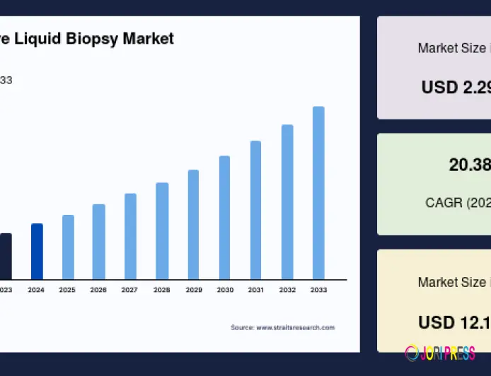 Non-Invasive Liquid Biopsy Market Drivers, Competitive Moves and Forecast to 2033