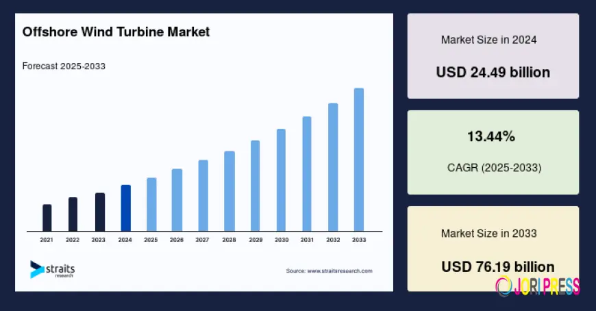 Offshore Wind Turbine Market: Future Scope, Product Innovation Roadmap, and Forecast to 2033