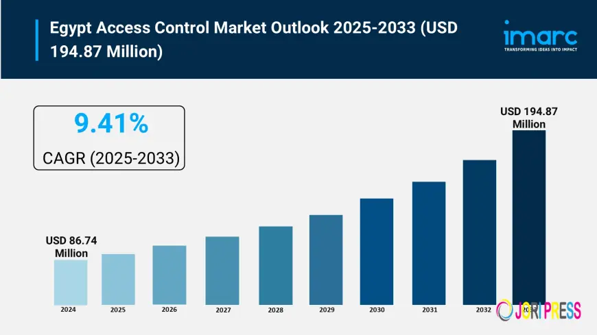 Egypt Access Control Market Size & Trends Forecast 2025-2033