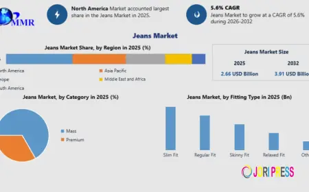 How Is Fast Fashion Influencing the Jeans Market Growth?