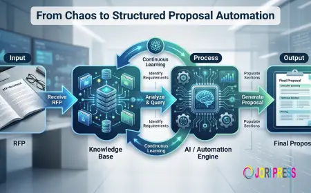 How Proposal Automation Improves Win Rates Today