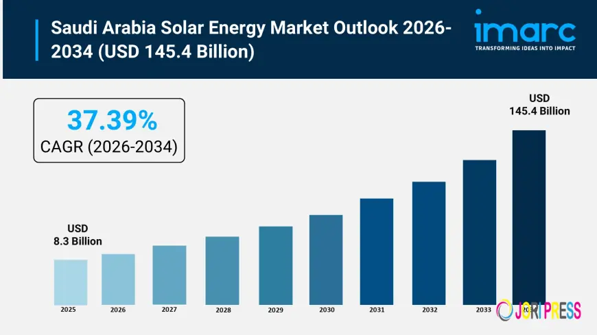 Saudi Arabia Solar Energy Market Growth Drivers, Market Size and Forecast 2026–2034