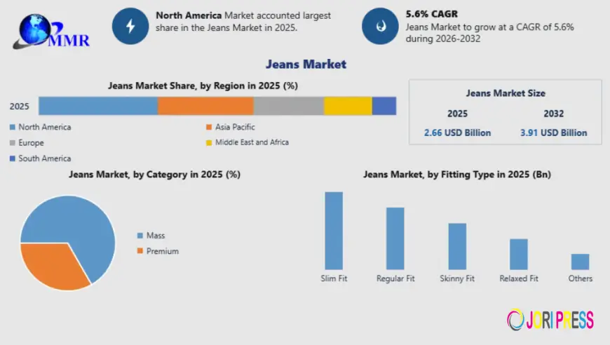 How Is Fast Fashion Influencing the Jeans Market Growth?