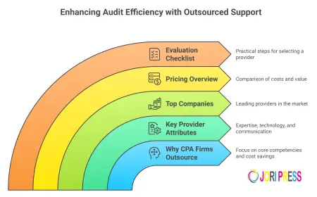 Audit Support Outsourcing Services: A Complete Guide for Businesses