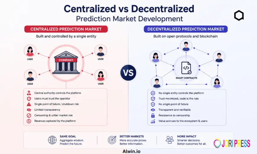 Transforming the Future of Predictions with Centralized and Decentralized Prediction Market Solutions