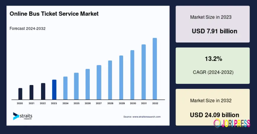 Online Bus Ticket Service Market Size, Dominant Region, Business Outlook, and Growth Forecast to 2033