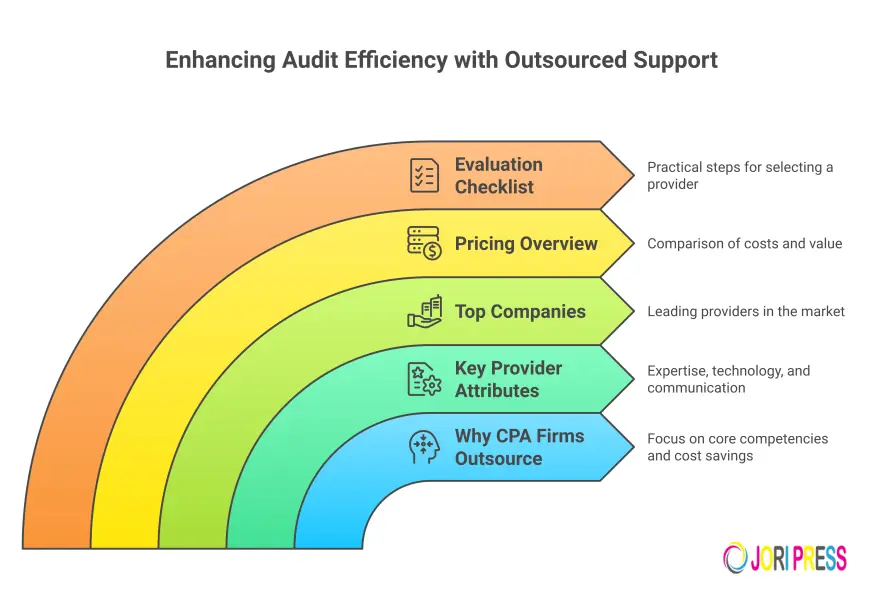 Audit Support Outsourcing Services: A Complete Guide for Businesses