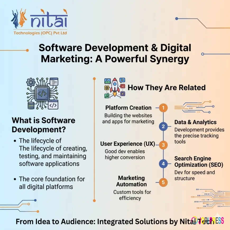 Importance of software development and how it is related to digital marketing