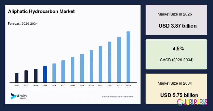 Aliphatic Hydrocarbon Market Opportunities Rise in Emerging Economies