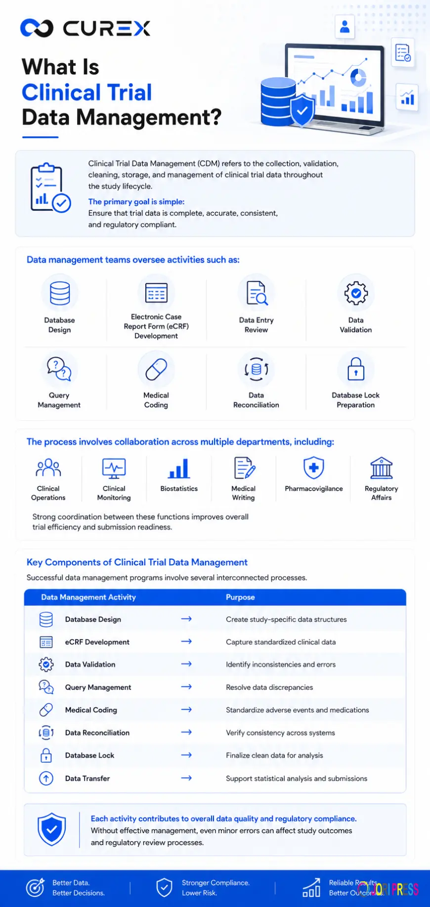 Clinical Trial Data Management in India 2026: Cost, Compliance, and CRO Benefits Explained