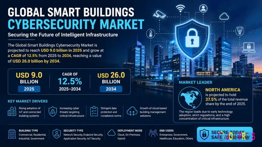 Smart Buildings Cybersecurity Market Size : Industry Analysis, Growth Trends, and Forecast to 2034