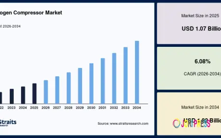 Hydrogen Compressor Market Expected to Reach USD 1.82 Billion by 2034 at a CAGR of 6.08%