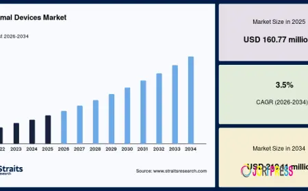 Lacrimal Devices Market Statistics, Industry Analysis, Revenue Trends and Forecast Report 2026–2034
