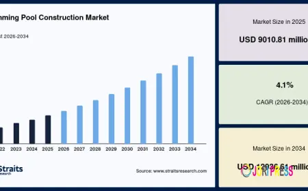 Swimming Pool Construction Market Share, Revenue, Demand and Competitive Landscape Through 2034
