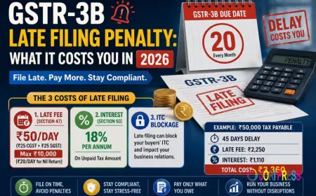 GSTR-3B Late Filing: How Much Does One Day of Delay Actually Cost You?