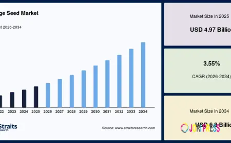 Forage Seed Market Expansion Through Modern Agricultural Practices