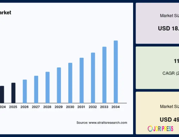 Stem Cells Market Size, Share & Forecast to 2034