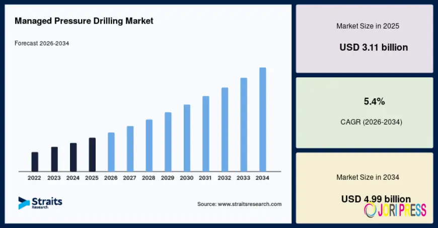 Managed Pressure Drilling Market Expected to Reach USD 4.99 Billion by 2034 at a CAGR of 5.4%