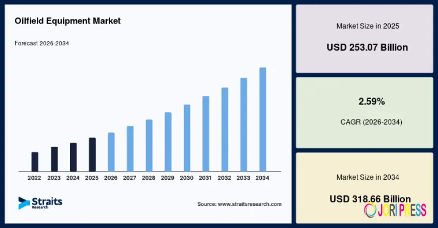 Oilfield Equipment Market Research Report with Competitive Landscape and Industry Insights
