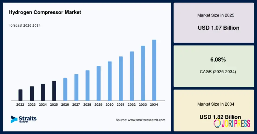 Hydrogen Compressor Market Expected to Reach USD 1.82 Billion by 2034 at a CAGR of 6.08%
