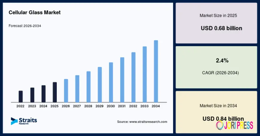 Cellular Glass Market Strategic Industry Insights