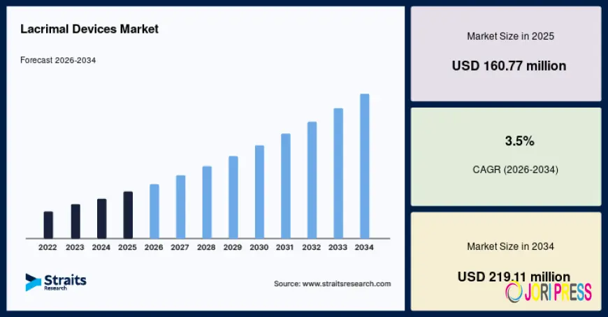 Lacrimal Devices Market Statistics, Industry Analysis, Revenue Trends and Forecast Report 2026–2034