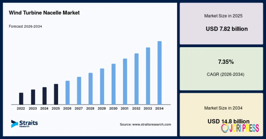 Wind Turbine Nacelle Market Opportunities and Challenges