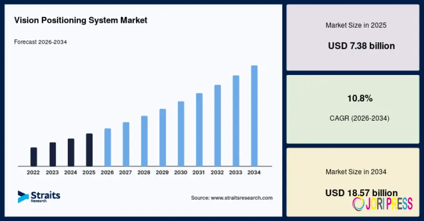 Vision Positioning System Market Demand Analysis