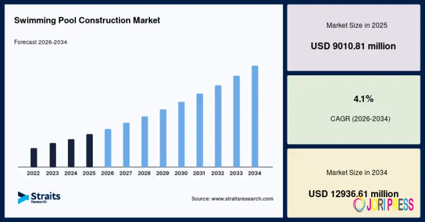Swimming Pool Construction Market Share, Revenue, Demand and Competitive Landscape Through 2034