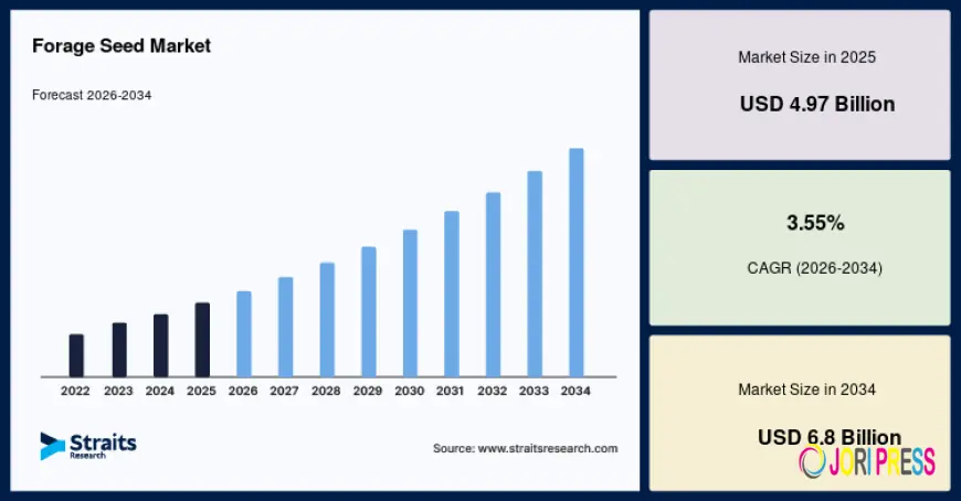 Forage Seed Market Expansion Through Modern Agricultural Practices