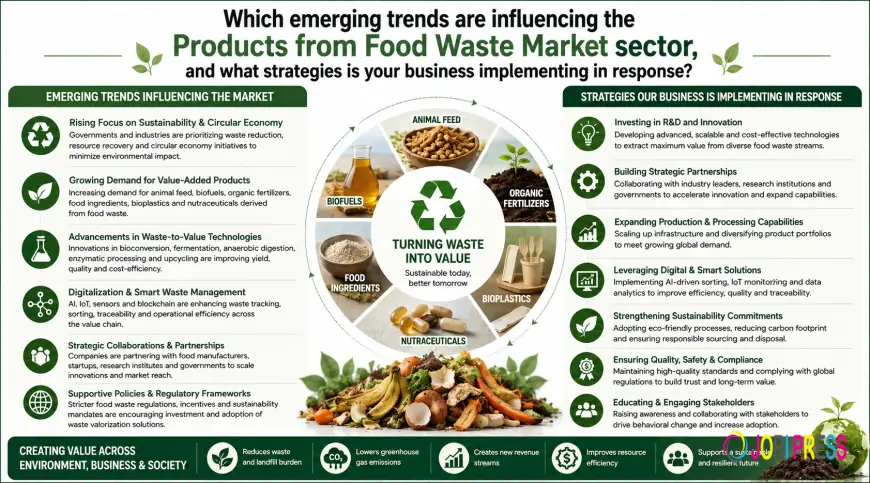 Products from Food Waste Market Outlook, Industry Analysis & Forecast