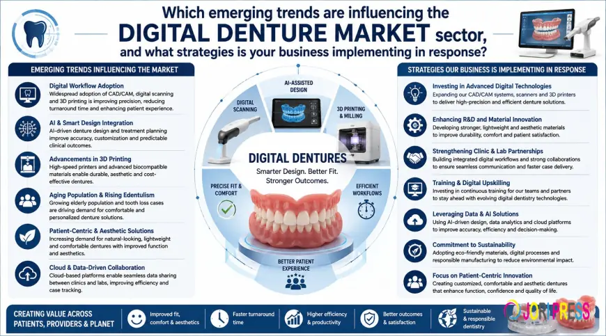 Global Digital Denture Market Trends, Growth & Future Outlook