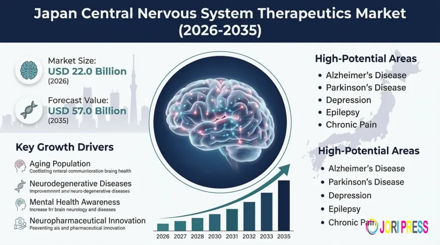 Japan Central Nervous System Therapeutics Market Size, Share & Forecast 2035