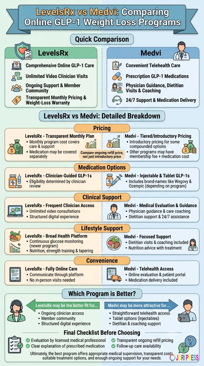 LevelsRx vs Medvi: