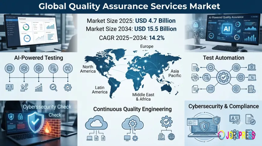 Quality Assurance Services Market Size, Trends & Forecast 2025–2034