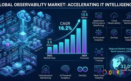 Observability Market Size, Share, Growth & Trends 2034