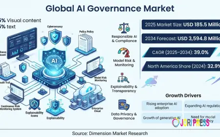 AI Governance Market Size, Share, Trends & Forecast 2034