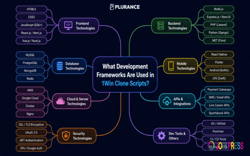 What Development Frameworks Are Used in 1Win Clone Scripts?