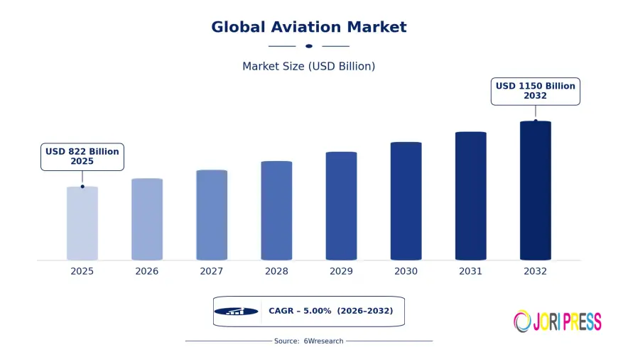 Global Aviation Market: Innovation Trends and Future Prospects
