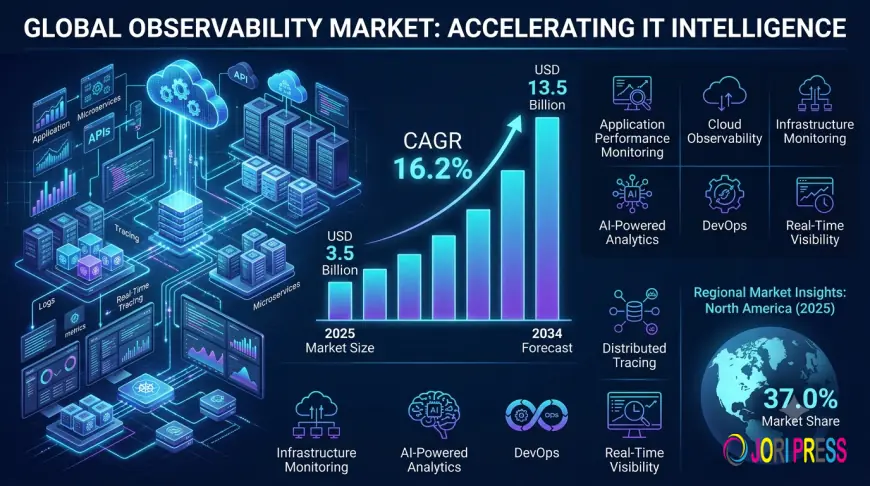 Observability Market Size, Share, Growth & Trends 2034