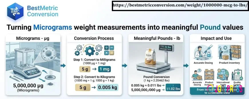 Turning Micrograms weight measurements into meaningful Pound values
