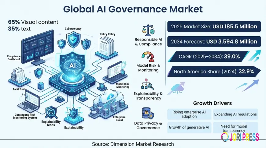 AI Governance Market Size, Share, Trends & Forecast 2034